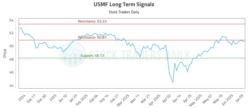 USMF Long Term Analysis for June 6 2025 USMF Long Term Analysis for June 6 2025