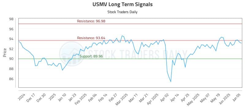USMV Long Term Analysis for June 6 2025