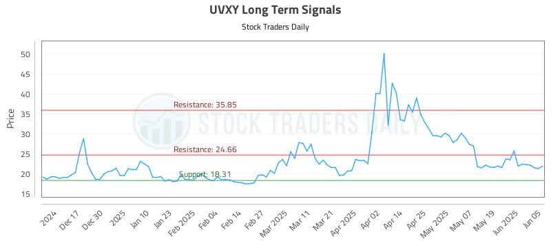 UVXY Long Term Analysis for June 6 2025 UVXY Long Term Analysis for June 6 2025