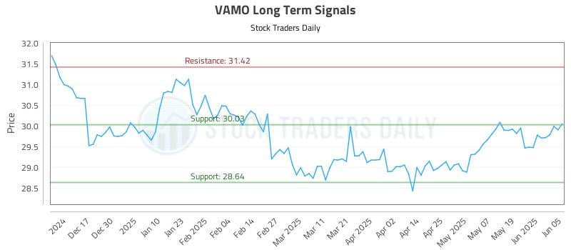 VAMO Long Term Analysis for June 6 2025 VAMO Long Term Analysis for June 6 2025