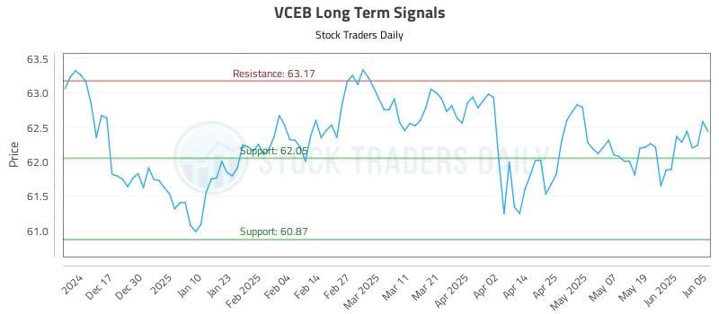 VCEB Long Term Analysis for June 6 2025 VCEB Long Term Analysis for June 6 2025