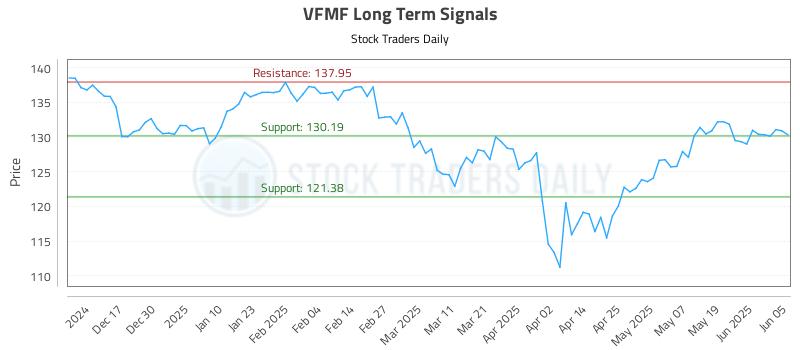 VFMF Long Term Analysis for June 6 2025 VFMF Long Term Analysis for June 6 2025