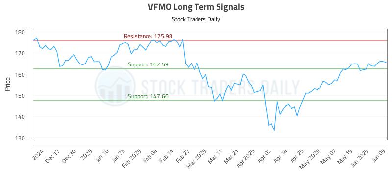 VFMO Long Term Analysis for June 6 2025