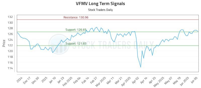 VFMV Long Term Analysis for June 6 2025