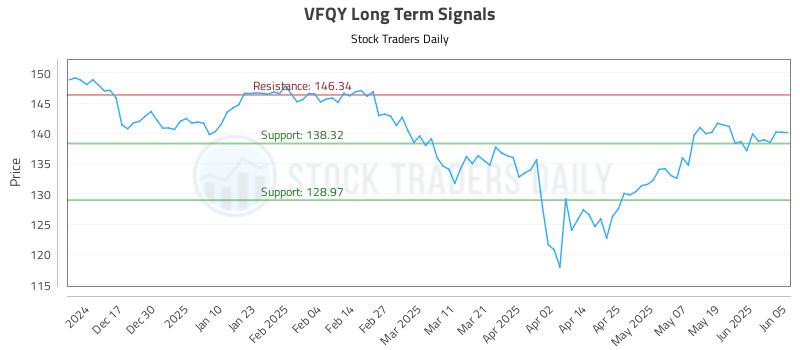 VFQY Long Term Analysis for June 6 2025