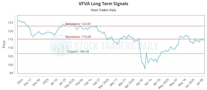 VFVA Long Term Analysis for June 6 2025