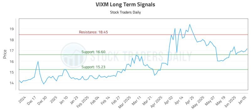 VIXM Long Term Analysis for June 6 2025 VIXM Long Term Analysis for June 6 2025