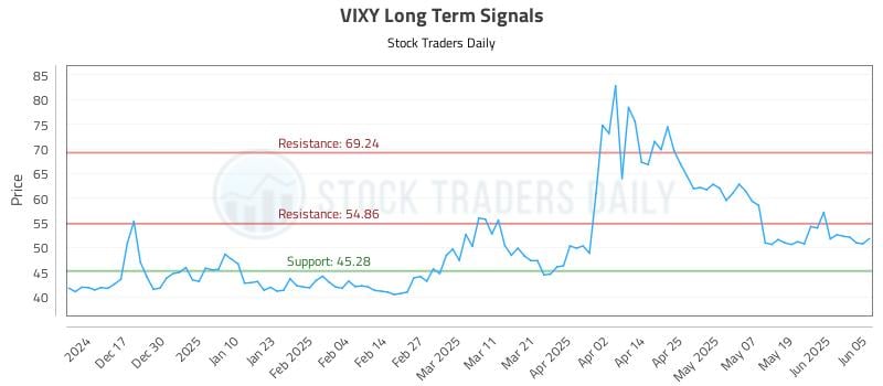 VIXY Long Term Analysis for June 6 2025 VIXY Long Term Analysis for June 6 2025