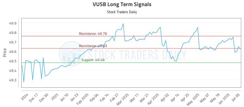 VUSB Long Term Analysis for June 6 2025 VUSB Long Term Analysis for June 6 2025