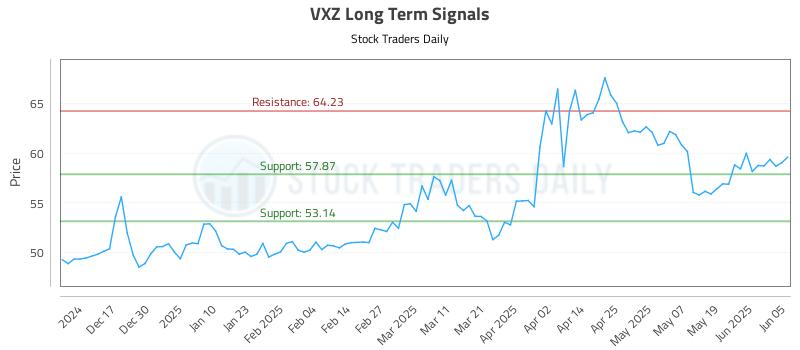 VXZ Long Term Analysis for June 6 2025 VXZ Long Term Analysis for June 6 2025