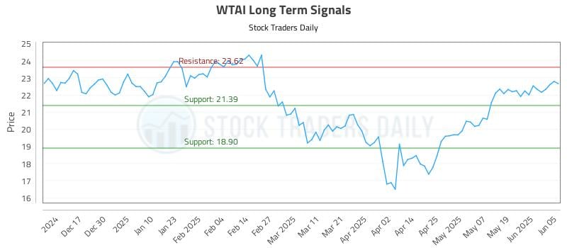 WTAI Long Term Analysis for June 6 2025 WTAI Long Term Analysis for June 6 2025