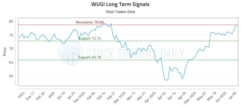 WUGI Long Term Analysis for June 6 2025