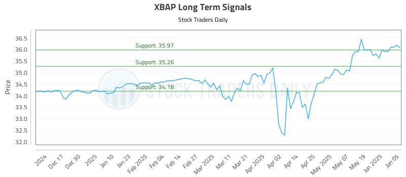 XBAP Long Term Analysis for June 6 2025 XBAP Long Term Analysis for June 6 2025