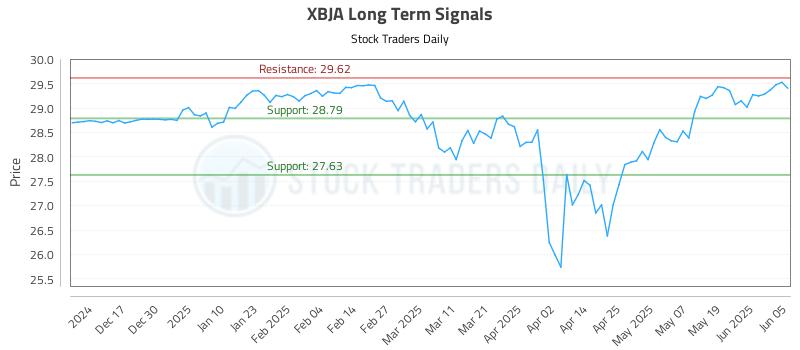 XBJA Long Term Analysis for June 6 2025 XBJA Long Term Analysis for June 6 2025