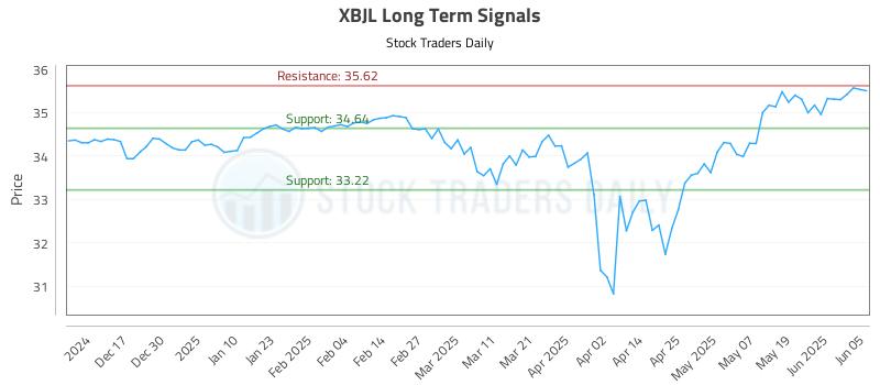 XBJL Long Term Analysis for June 6 2025 XBJL Long Term Analysis for June 6 2025