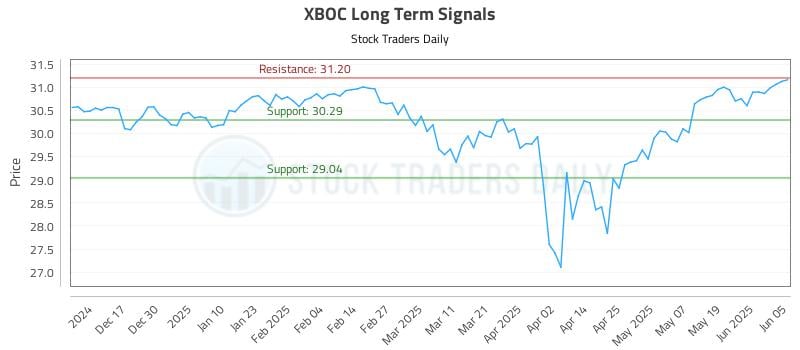 XBOC Long Term Analysis for June 6 2025 XBOC Long Term Analysis for June 6 2025