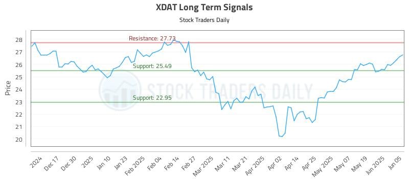 XDAT Long Term Analysis for June 6 2025