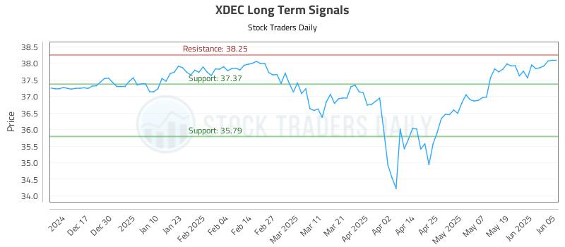 XDEC Long Term Analysis for June 6 2025 XDEC Long Term Analysis for June 6 2025
