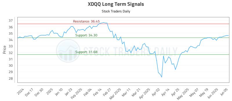 XDQQ Long Term Analysis for June 6 2025 XDQQ Long Term Analysis for June 6 2025
