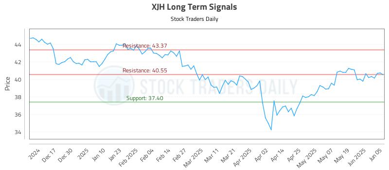 XJH Long Term Analysis for June 6 2025