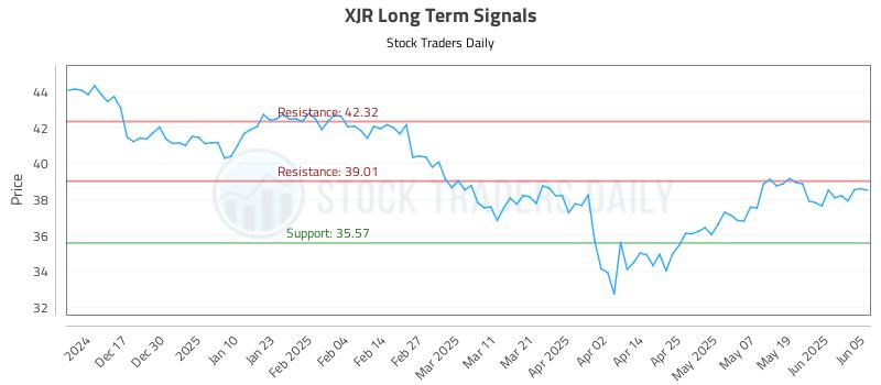 XJR Long Term Analysis for June 6 2025