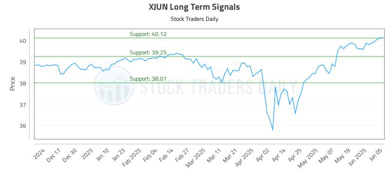 XJUN Long Term Analysis for June 6 2025 XJUN Long Term Analysis for June 6 2025