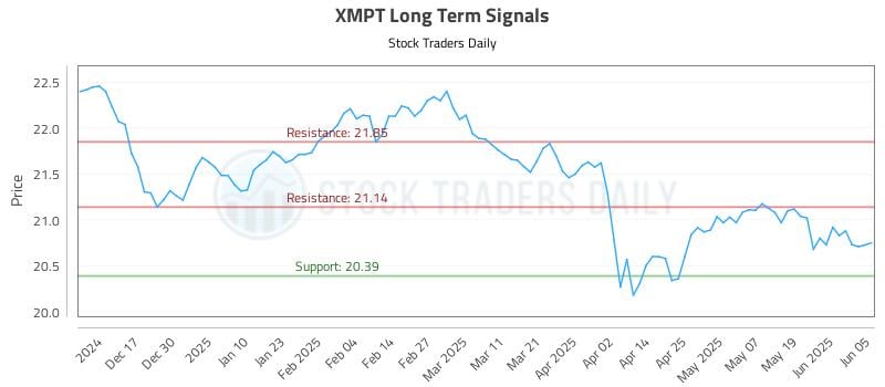 XMPT Long Term Analysis for June 6 2025 XMPT Long Term Analysis for June 6 2025