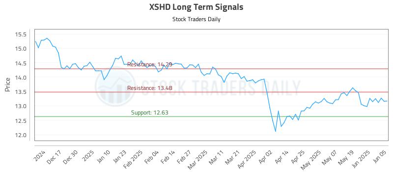 XSHD Long Term Analysis for June 6 2025 XSHD Long Term Analysis for June 6 2025