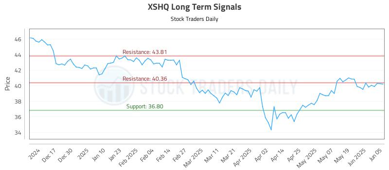 XSHQ Long Term Analysis for June 6 2025 XSHQ Long Term Analysis for June 6 2025