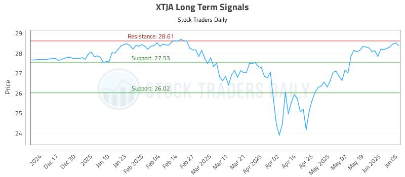 XTJA Long Term Analysis for June 6 2025 XTJA Long Term Analysis for June 6 2025