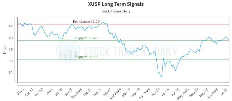 XUSP Long Term Analysis for June 6 2025 XUSP Long Term Analysis for June 6 2025