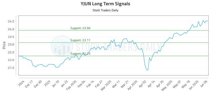YJUN Long Term Analysis for June 6 2025 YJUN Long Term Analysis for June 6 2025