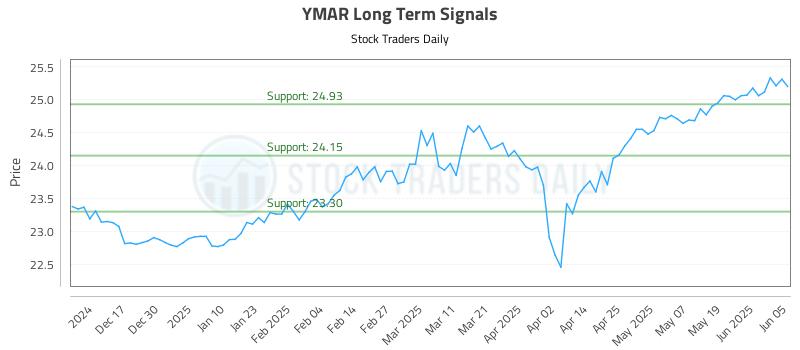 YMAR Long Term Analysis for June 6 2025 YMAR Long Term Analysis for June 6 2025