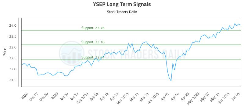 YSEP Long Term Analysis for June 6 2025