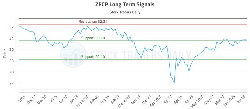 ZECP Long Term Analysis for June 6 2025 ZECP Long Term Analysis for June 6 2025