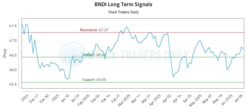 BNDI Long Term Analysis for June 6 2025 BNDI Long Term Analysis for June 6 2025
