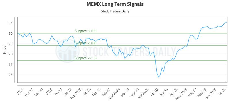 MEMX Long Term Analysis for June 6 2025