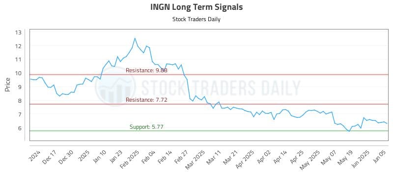 INGN Long Term Analysis for June 6 2025 INGN Long Term Analysis for June 6 2025