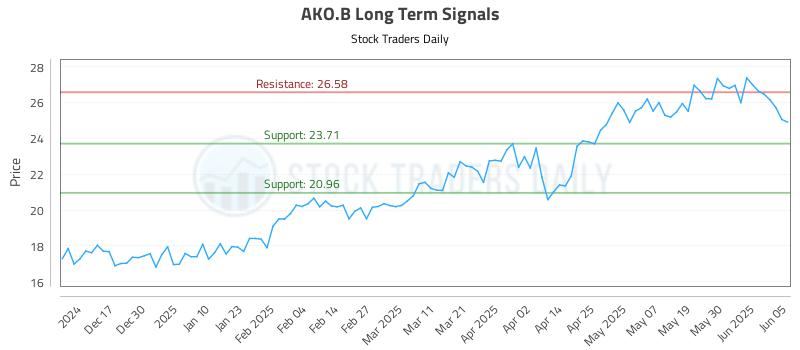 AKO.B Long Term Analysis for June 6 2025 AKO.B Long Term Analysis for June 6 2025