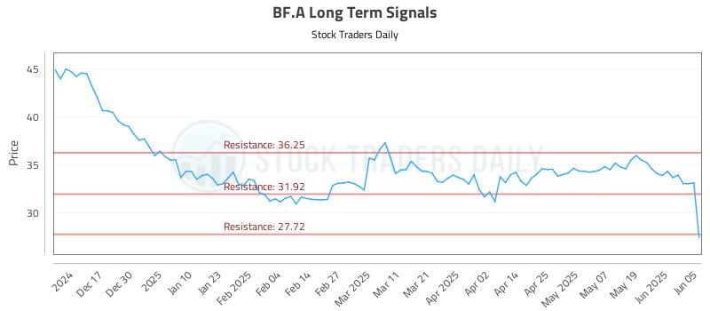 BF.A Long Term Analysis for June 6 2025 BF.A Long Term Analysis for June 6 2025