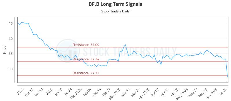 BF.B Long Term Analysis for June 6 2025 BF.B Long Term Analysis for June 6 2025