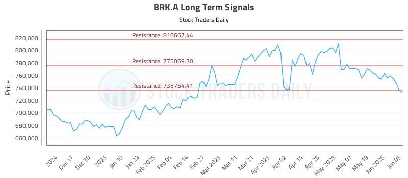 BRK.A Long Term Analysis for June 6 2025