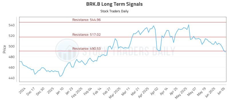 BRK.B Long Term Analysis for June 6 2025