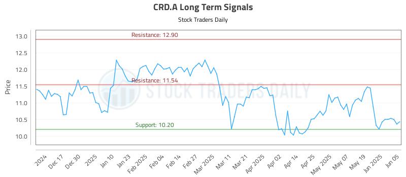CRD.A Long Term Analysis for June 6 2025