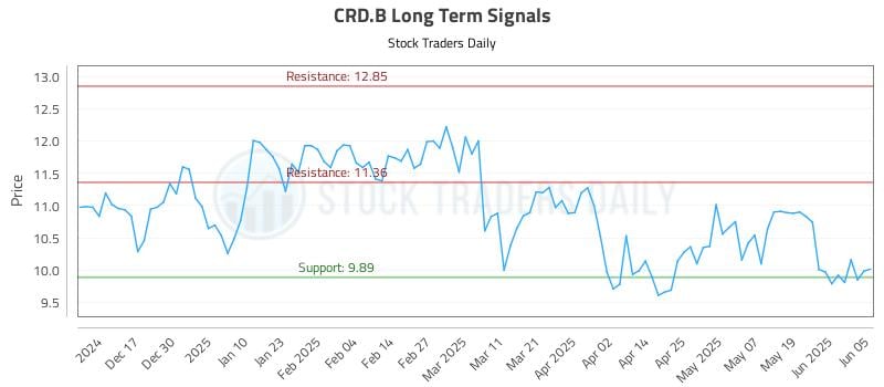 CRD.B Long Term Analysis for June 6 2025