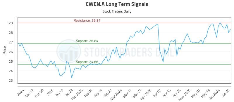 CWEN.A Long Term Analysis for June 6 2025 CWEN.A Long Term Analysis for June 6 2025