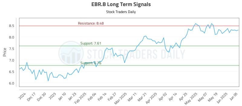 EBR.B Long Term Analysis for June 6 2025