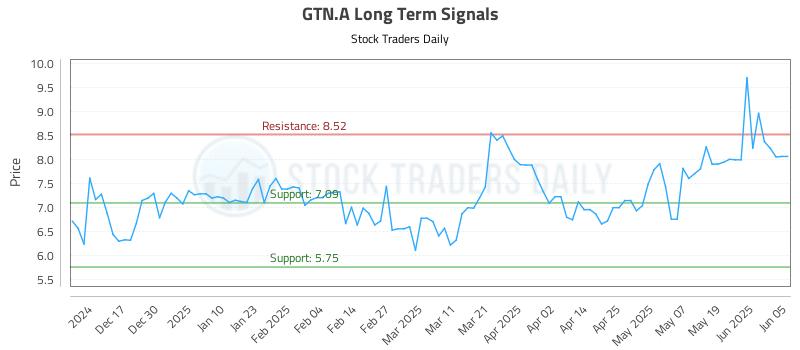 GTN.A Long Term Analysis for June 6 2025 GTN.A Long Term Analysis for June 6 2025