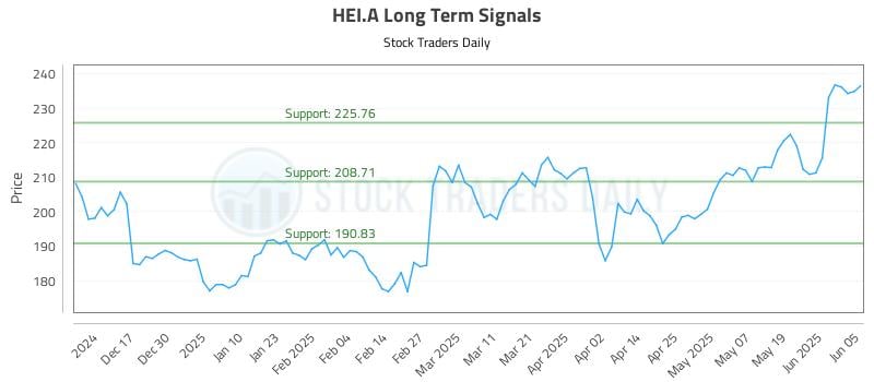 HEI.A Long Term Analysis for June 6 2025 HEI.A Long Term Analysis for June 6 2025