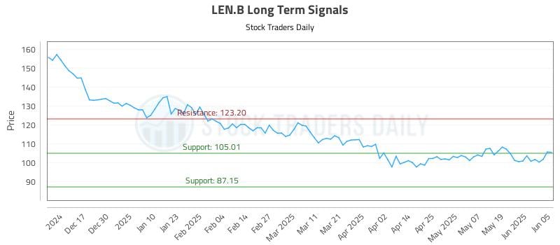 LEN.B Long Term Analysis for June 6 2025 LEN.B Long Term Analysis for June 6 2025